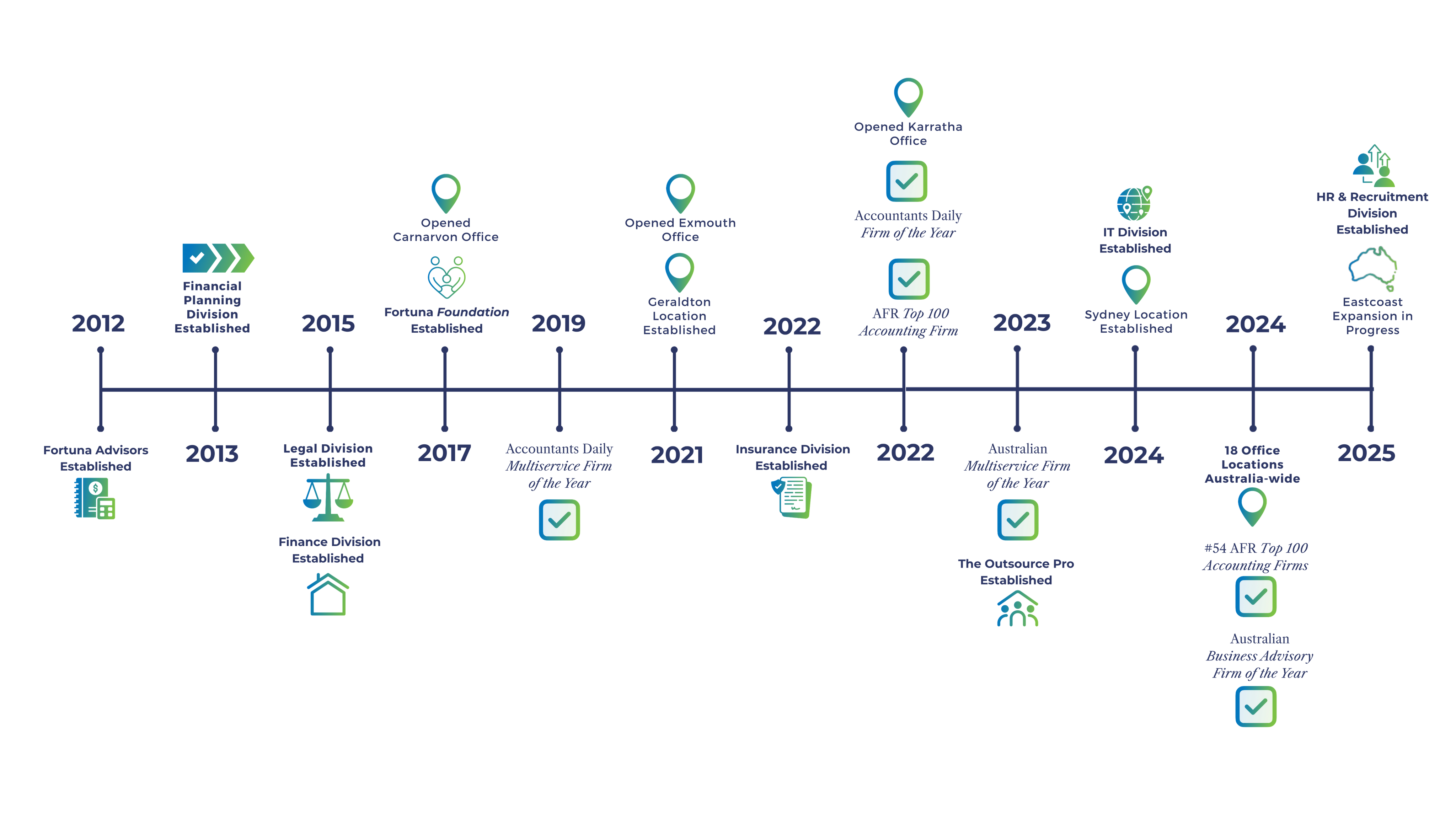 Fortuna's Timeline